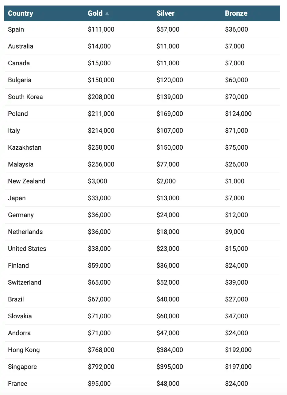 Mức tiền thưởng của các quốc gia và vùng lãnh thổ cho vận động viên giành huy chương vàng, bạc và đồng tại Thế vận hội mùa đông 2026 - Nguồn: CNBC.
